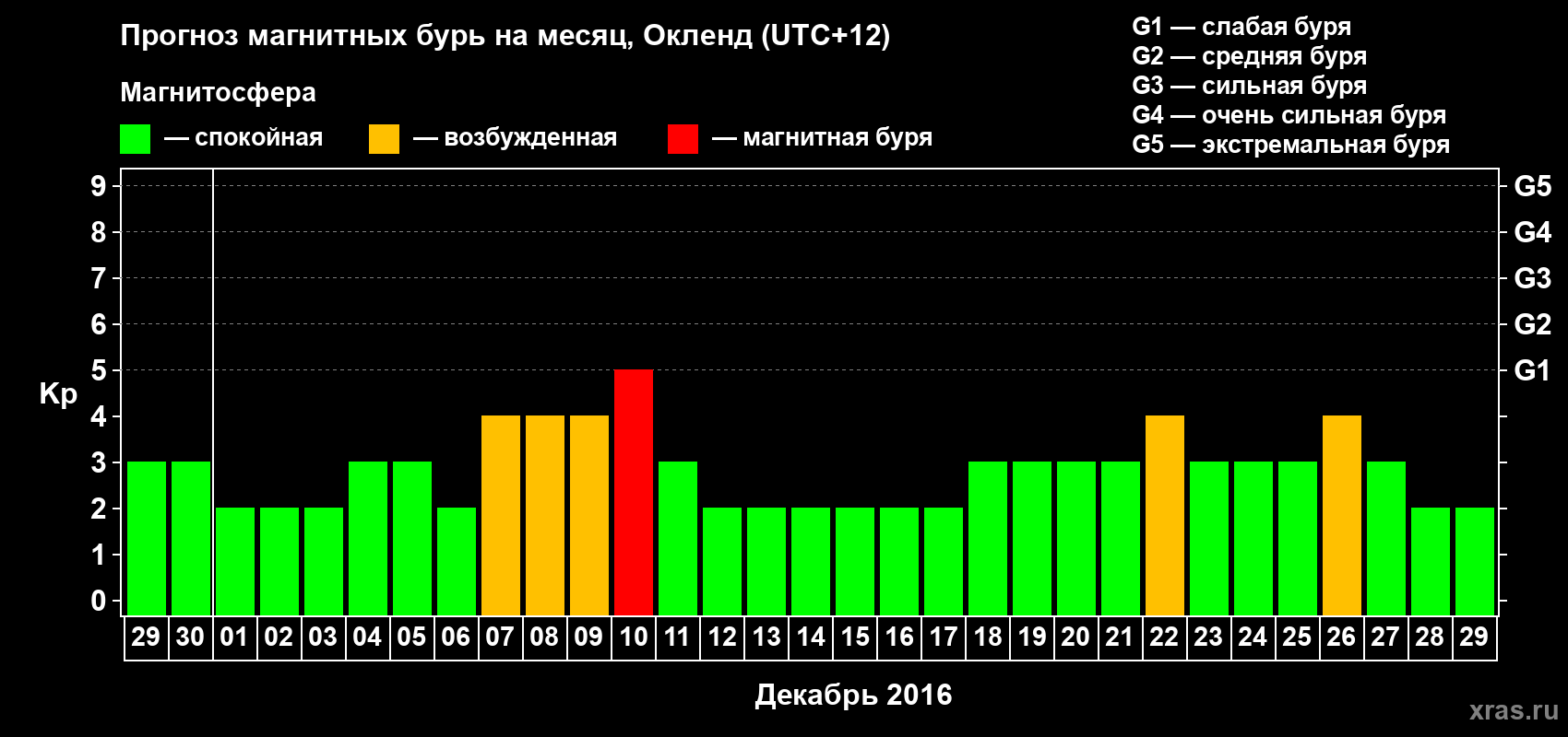 Прогноз максимального суточного геомагнитного индекса&nbsp;Kp на <b>1 месяц</b> (31 день) <b>с 29 ноября по 29 декабря 2016 г</b>