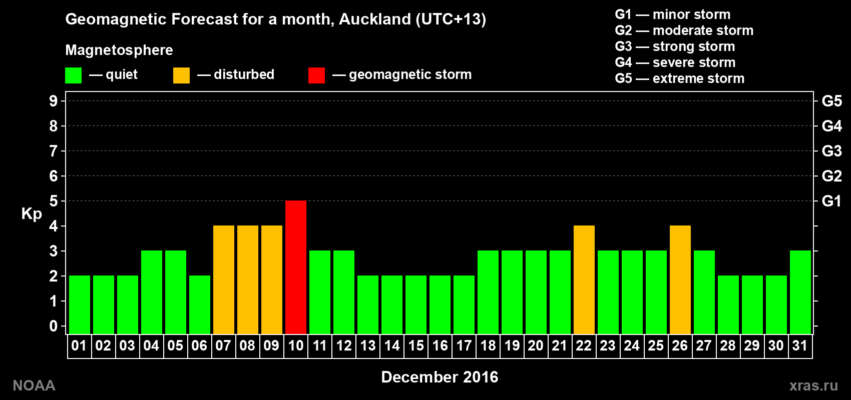 Forecast of the daily maximal value of geomagnetic index Kp for <b>1 month</b> (31 days) <b>from Dec 01, 2016 to Dec 31, 2016</b>