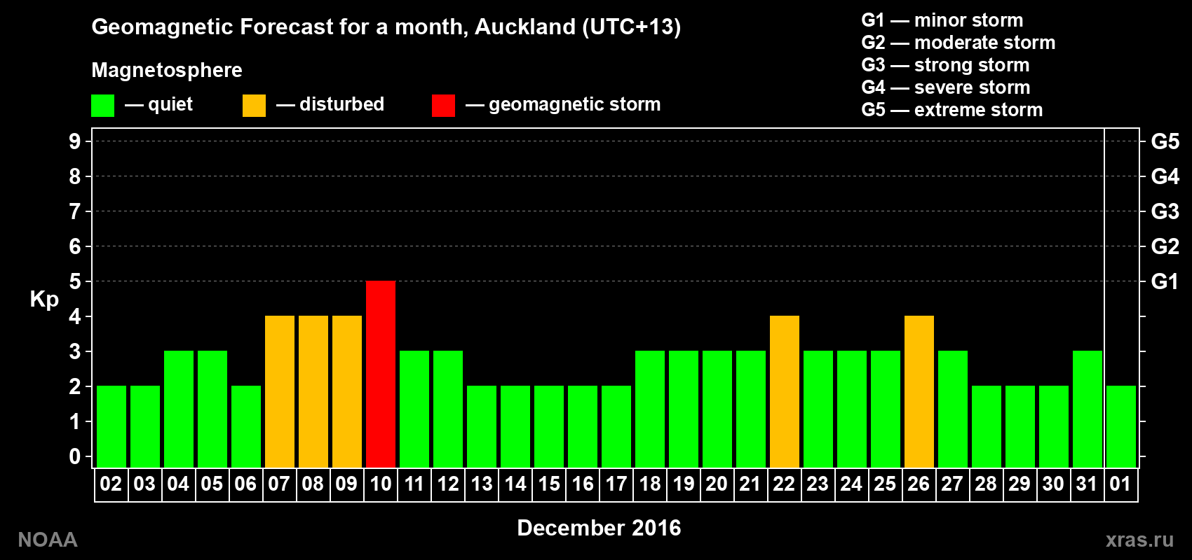 Forecast of the daily maximal value of geomagnetic index Kp for <b>1 month</b> (31 days) <b>from Dec 02, 2016 to Jan 01, 2017</b>