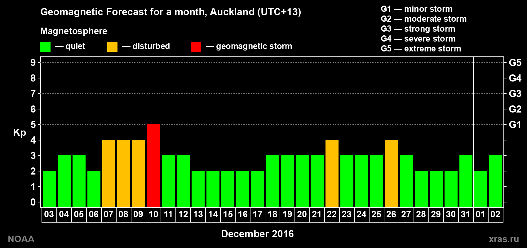 Forecast of the daily maximal value of geomagnetic index Kp for <b>1 month</b> (31 days) <b>from Dec 03, 2016 to Jan 02, 2017</b>