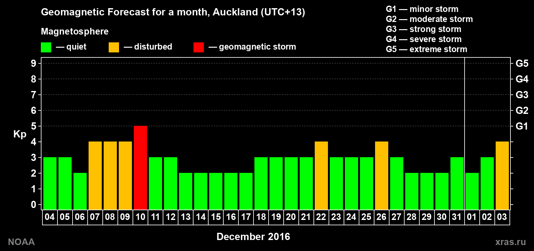 Forecast of the daily maximal value of geomagnetic index Kp for <b>1 month</b> (31 days) <b>from Dec 04, 2016 to Jan 03, 2017</b>