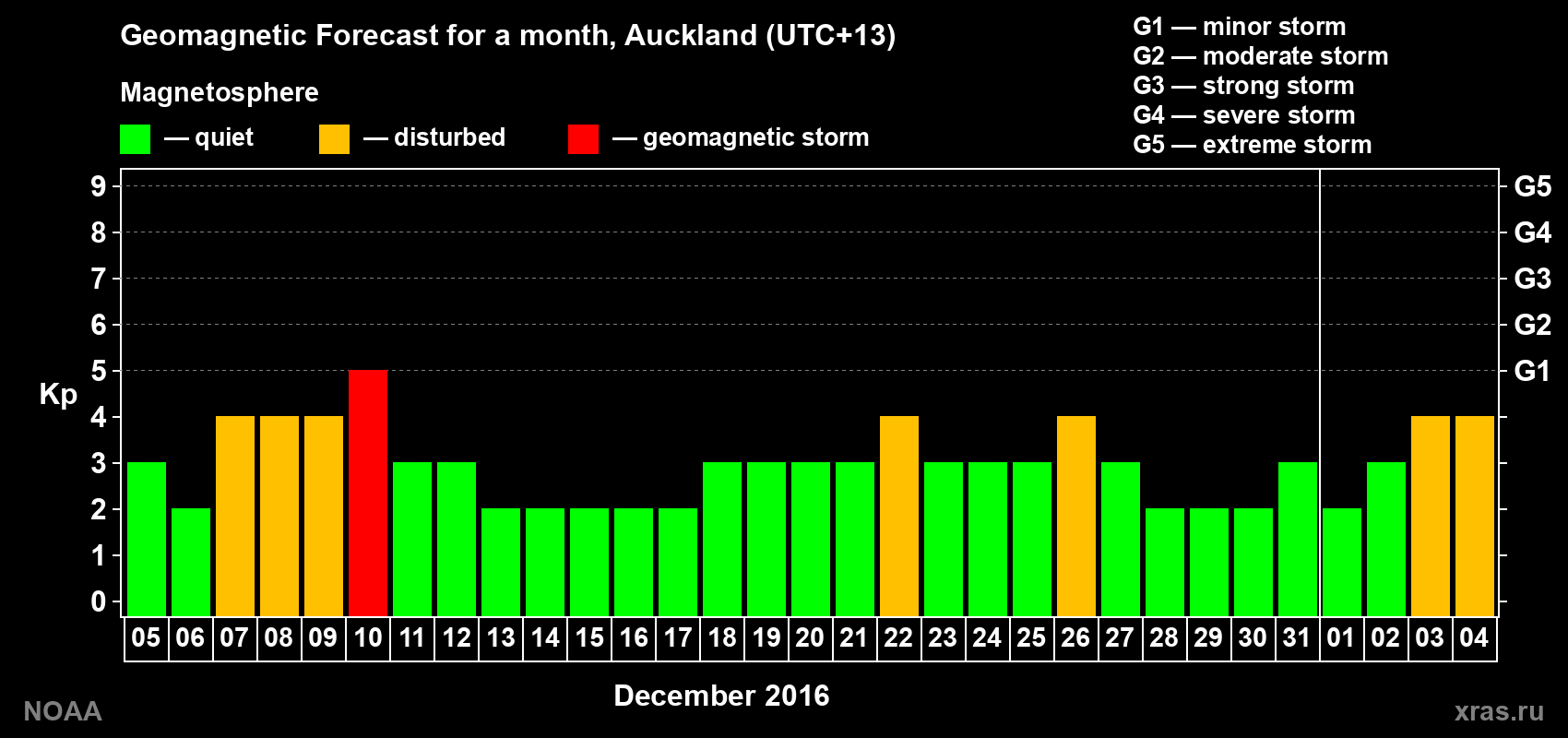 Forecast of the daily maximal value of geomagnetic index Kp for <b>1 month</b> (31 days) <b>from Dec 05, 2016 to Jan 04, 2017</b>