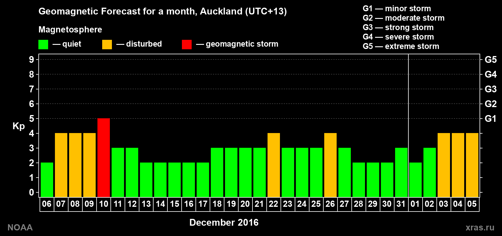 Forecast of the daily maximal value of geomagnetic index&nbsp;Kp for <b>1 month</b> (31 days) <b>from Dec 06, 2016 to Jan 05, 2017</b>