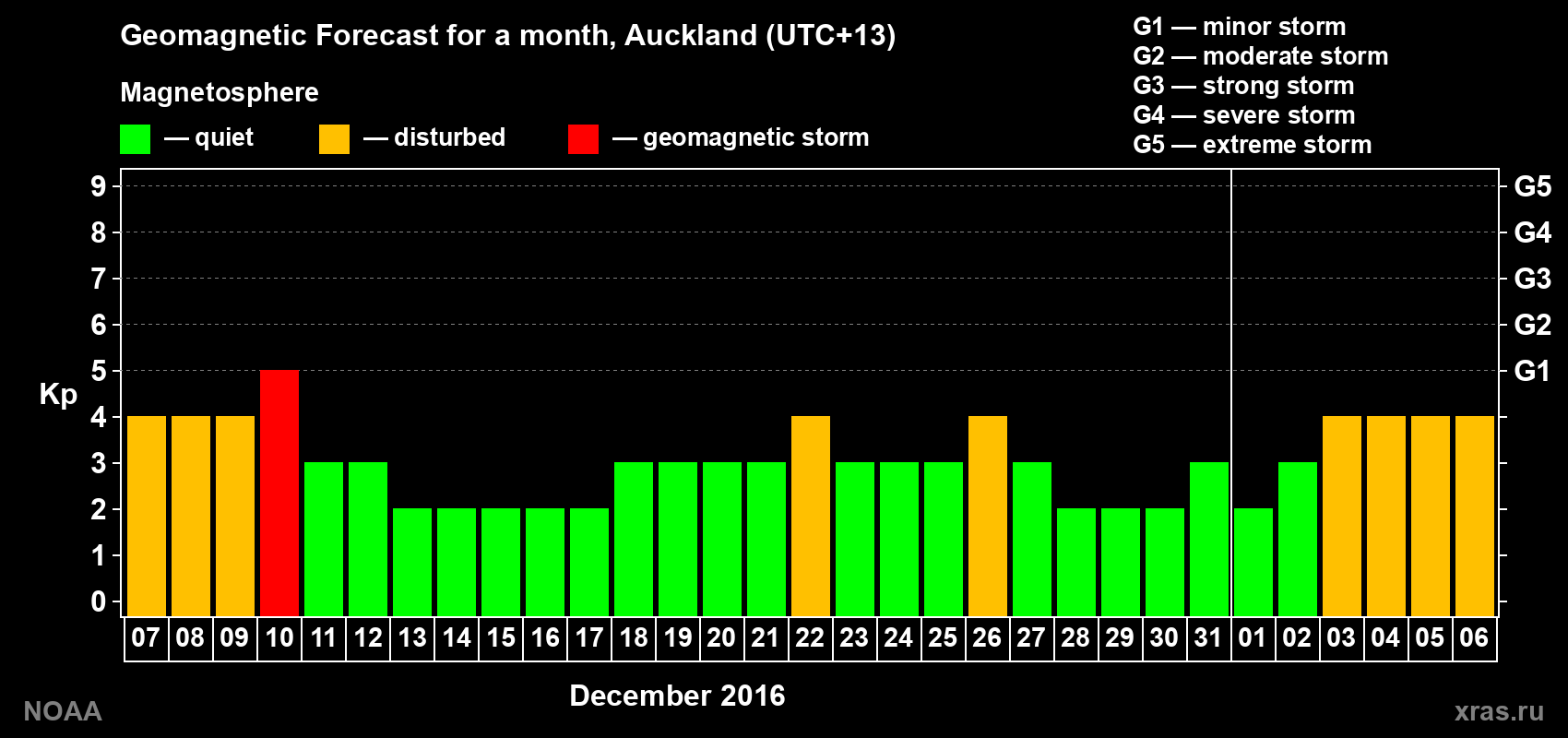 Forecast of the daily maximal value of geomagnetic index Kp for <b>1 month</b> (31 days) <b>from Dec 07, 2016 to Jan 06, 2017</b>