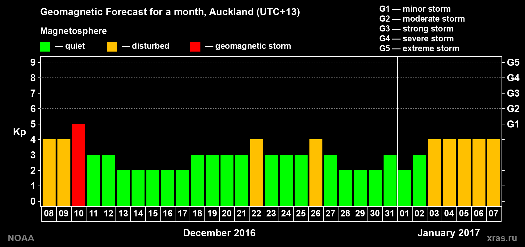 Forecast of the daily maximal value of geomagnetic index Kp for <b>1 month</b> (31 days) <b>from Dec 08, 2016 to Jan 07, 2017</b>