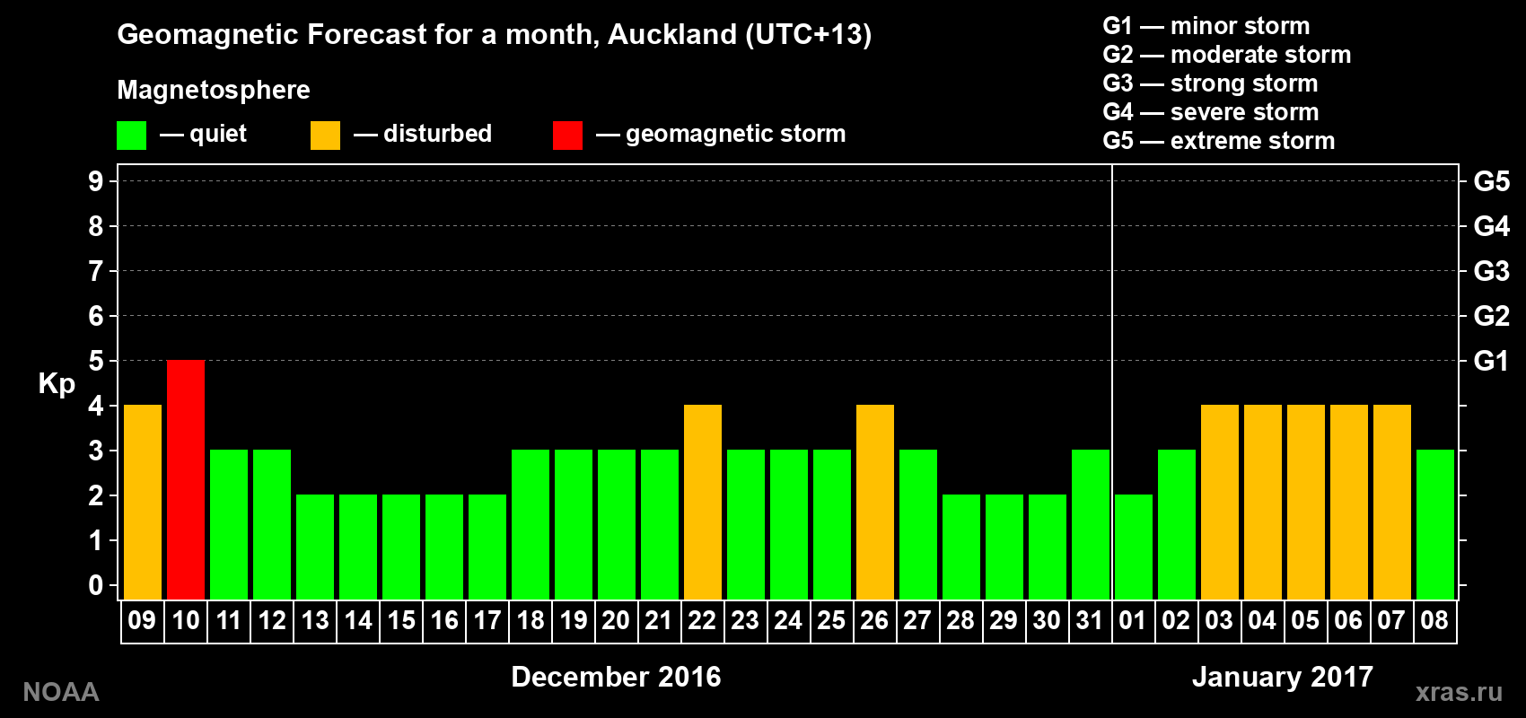 Forecast of the daily maximal value of geomagnetic index Kp for <b>1 month</b> (31 days) <b>from Dec 09, 2016 to Jan 08, 2017</b>