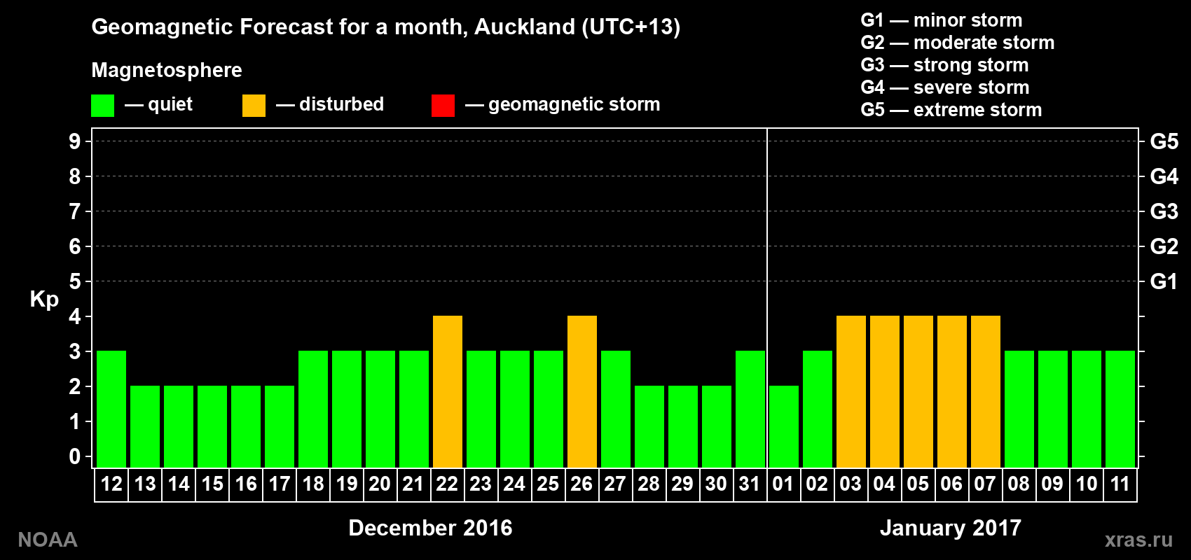 Geomagnetic index Kp forecast for the next month