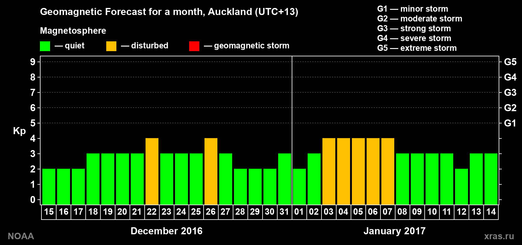 Geomagnetic index Kp forecast for the next month