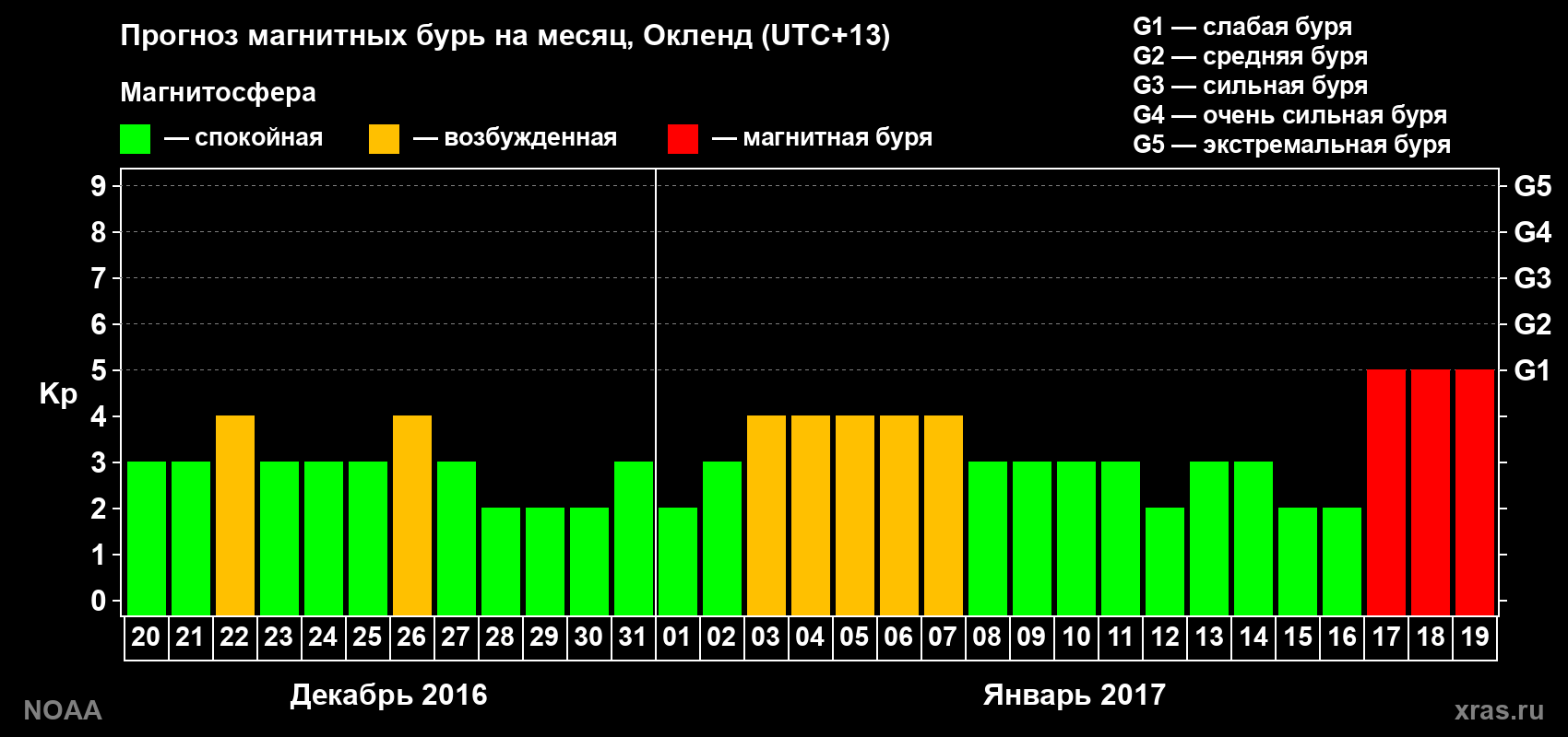 Прогноз максимального суточного геомагнитного индекса Kp на <b>1 месяц</b> (31 день) <b>с 20 декабря 2016 г по 19 января 2017 г</b>