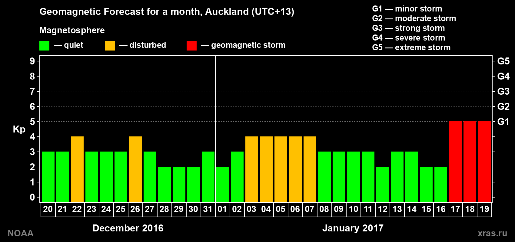Geomagnetic index Kp forecast for the next month