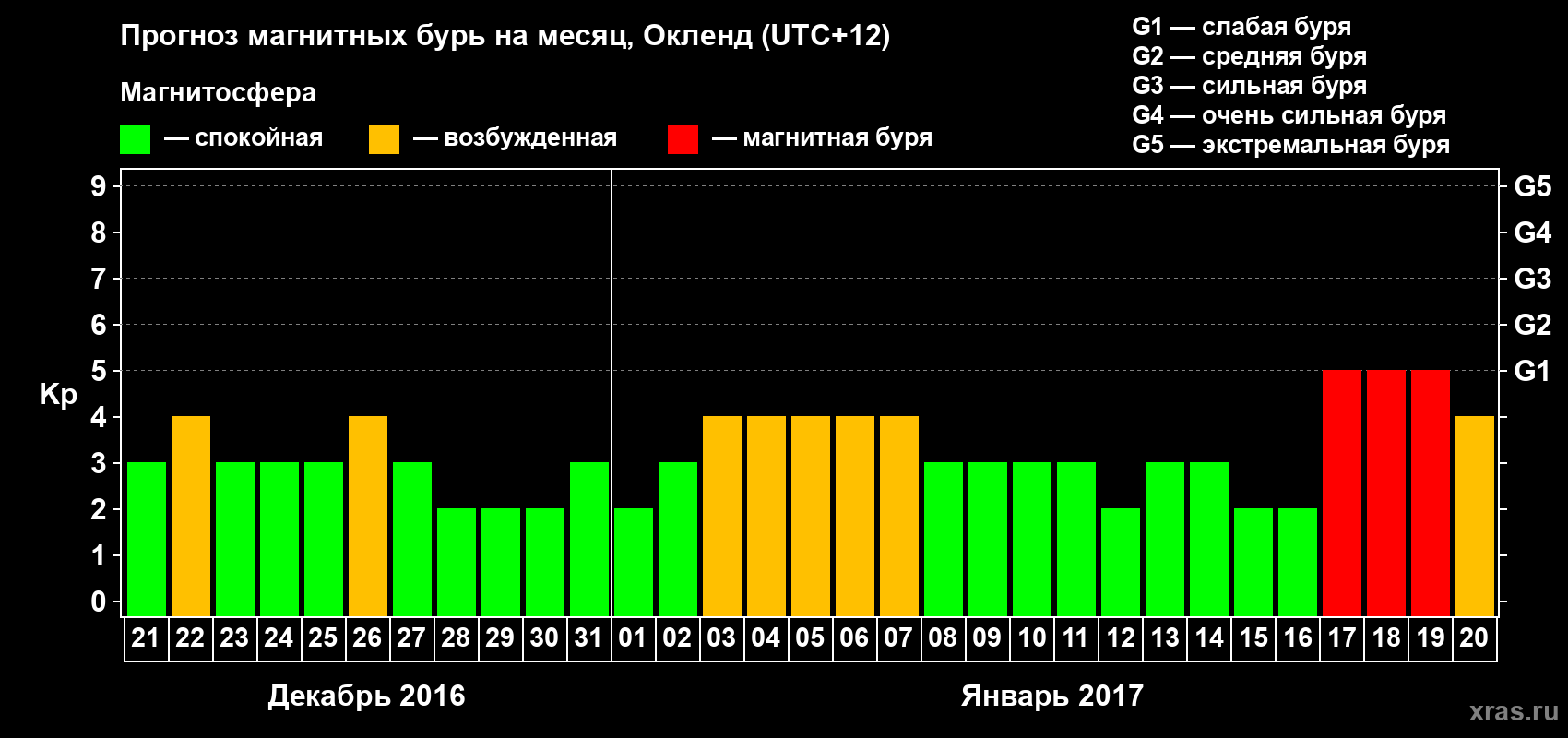 Прогноз максимального суточного геомагнитного индекса&nbsp;Kp на <b>1 месяц</b> (31 день) <b>с 21 декабря 2016 г по 20 января 2017 г</b>