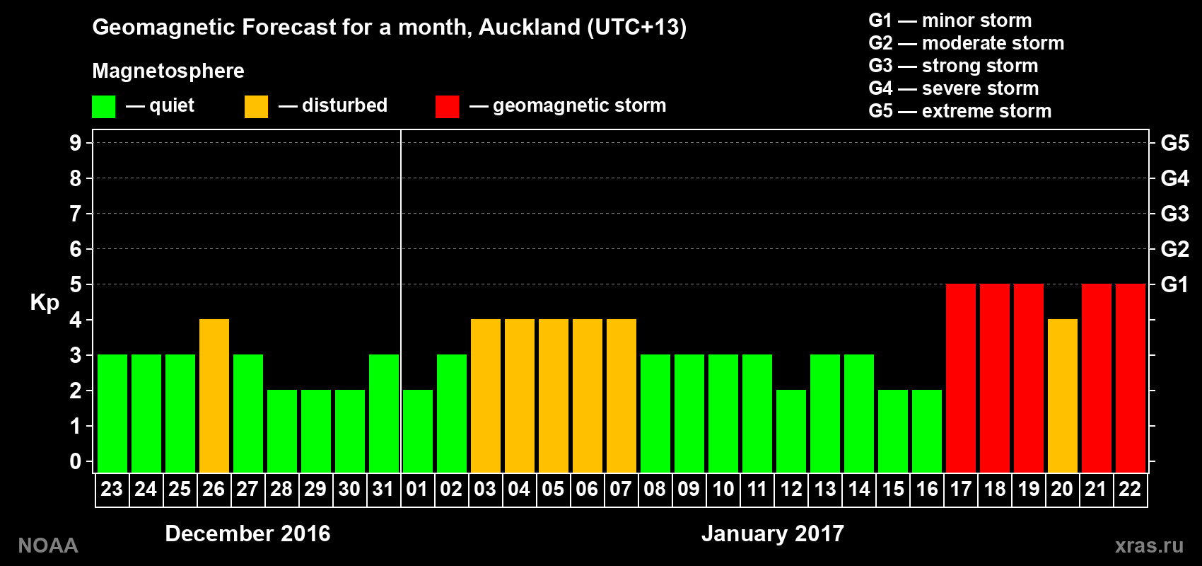 Forecast of the daily maximal value of geomagnetic index&nbsp;Kp for <b>1 month</b> (31 days) <b>from Dec 23, 2016 to Jan 22, 2017</b>