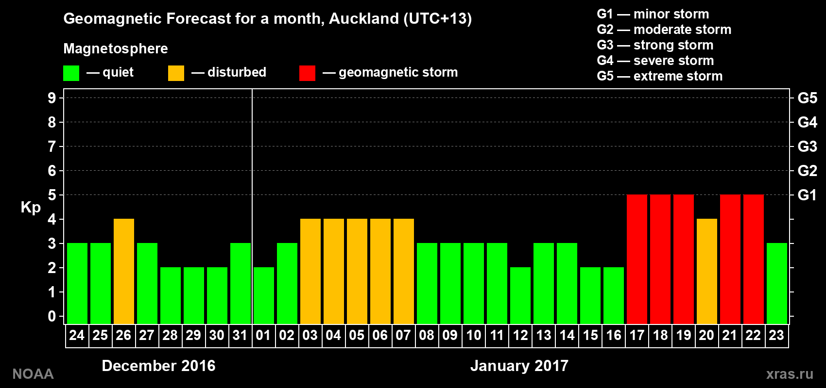 Forecast of the daily maximal value of geomagnetic index&nbsp;Kp for <b>1 month</b> (31 days) <b>from Dec 24, 2016 to Jan 23, 2017</b>