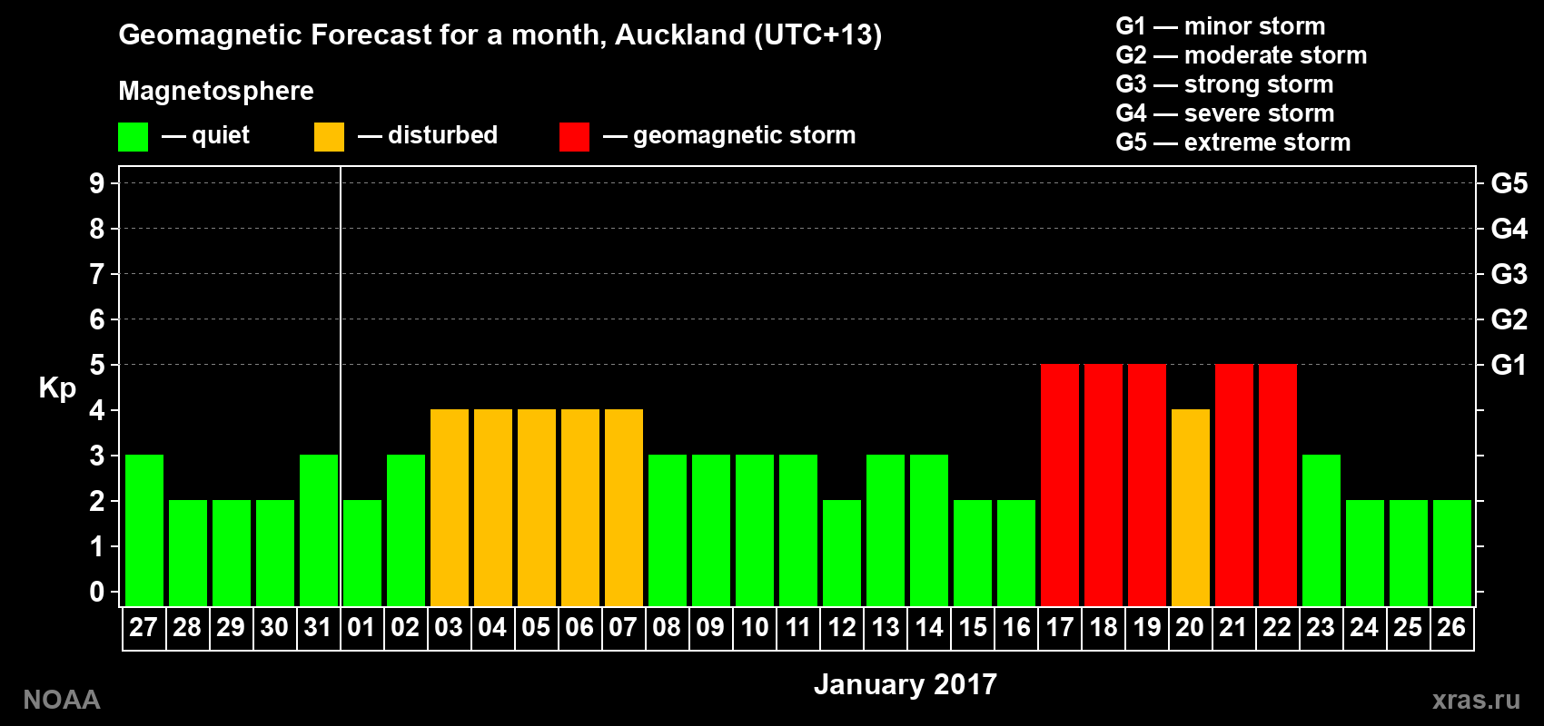 Geomagnetic index Kp forecast for the next month