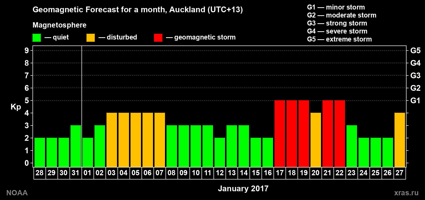 Forecast of the daily maximal value of geomagnetic index&nbsp;Kp for <b>1 month</b> (31 days) <b>from Dec 28, 2016 to Jan 27, 2017</b>