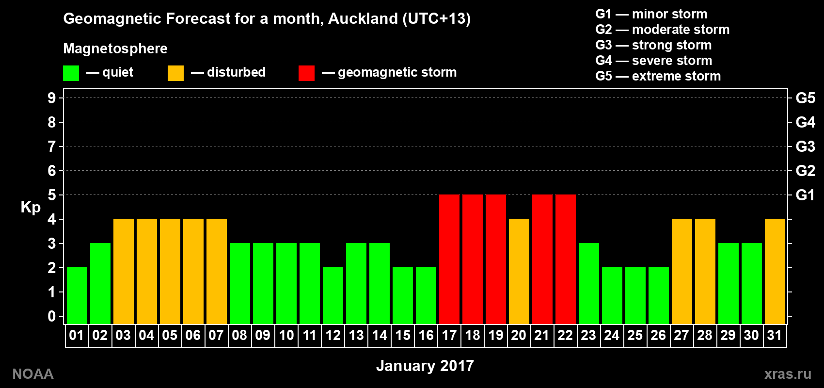 Forecast of the daily maximal value of geomagnetic index&nbsp;Kp for <b>1 month</b> (31 days) <b>from Jan 01, 2017 to Jan 31, 2017</b>