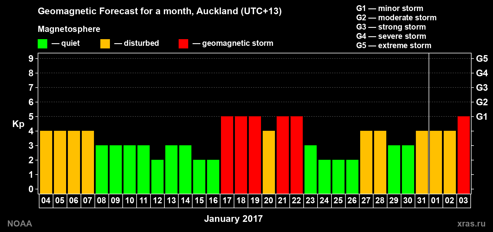 Forecast of the daily maximal value of geomagnetic index&nbsp;Kp for <b>1 month</b> (31 days) <b>from Jan 04, 2017 to Feb 03, 2017</b>