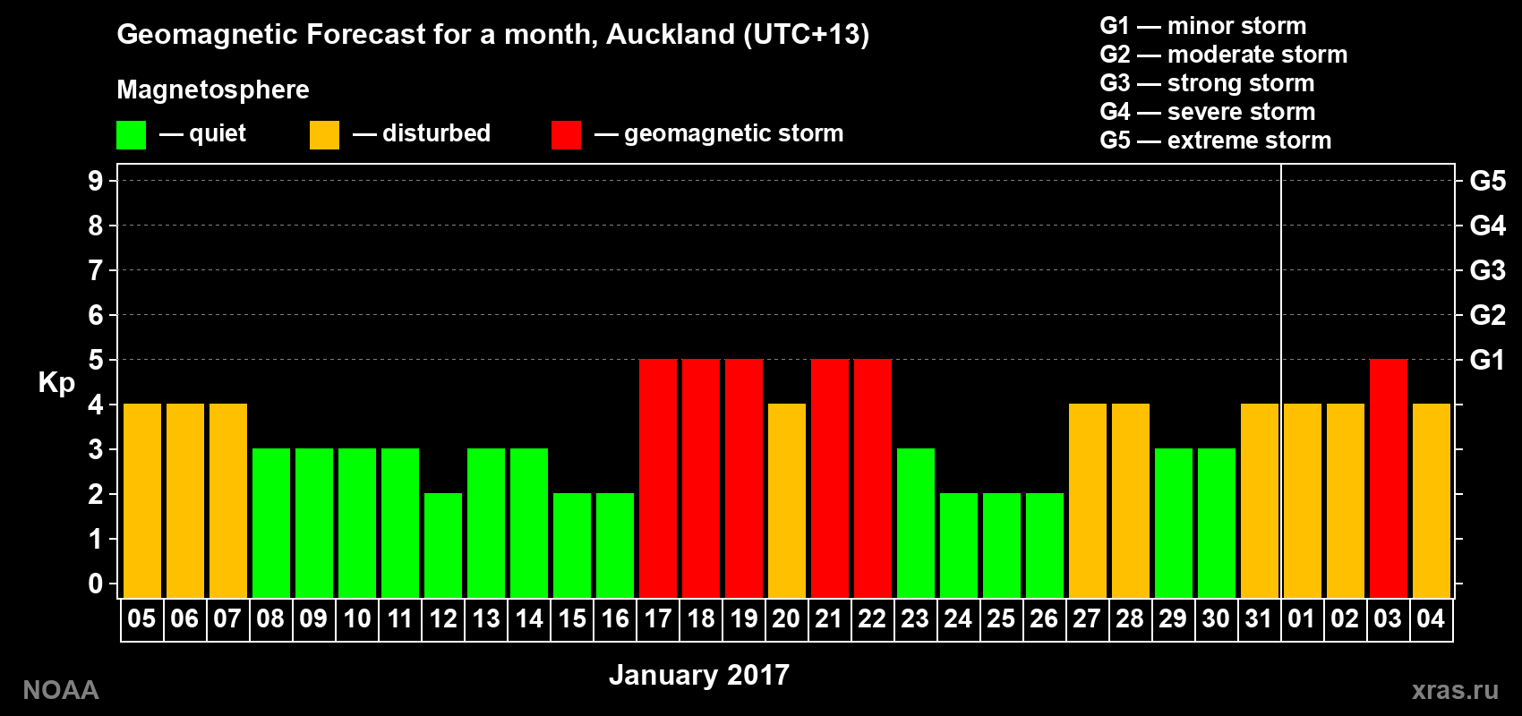 Forecast of the daily maximal value of geomagnetic index&nbsp;Kp for <b>1 month</b> (31 days) <b>from Jan 05, 2017 to Feb 04, 2017</b>