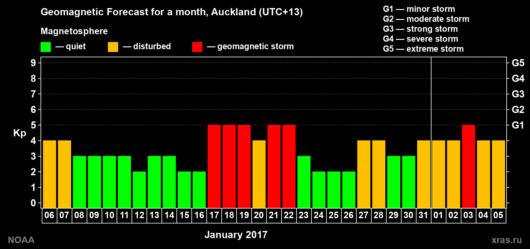 Forecast of the daily maximal value of geomagnetic index&nbsp;Kp for <b>1 month</b> (31 days) <b>from Jan 06, 2017 to Feb 05, 2017</b>
