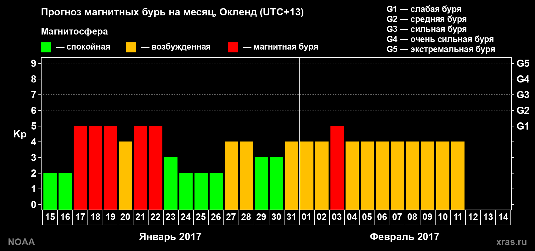 Прогноз максимального суточного геомагнитного индекса Kp на <b>1 месяц</b> (31 день) <b>с 15 января по 14 февраля 2017 г</b>