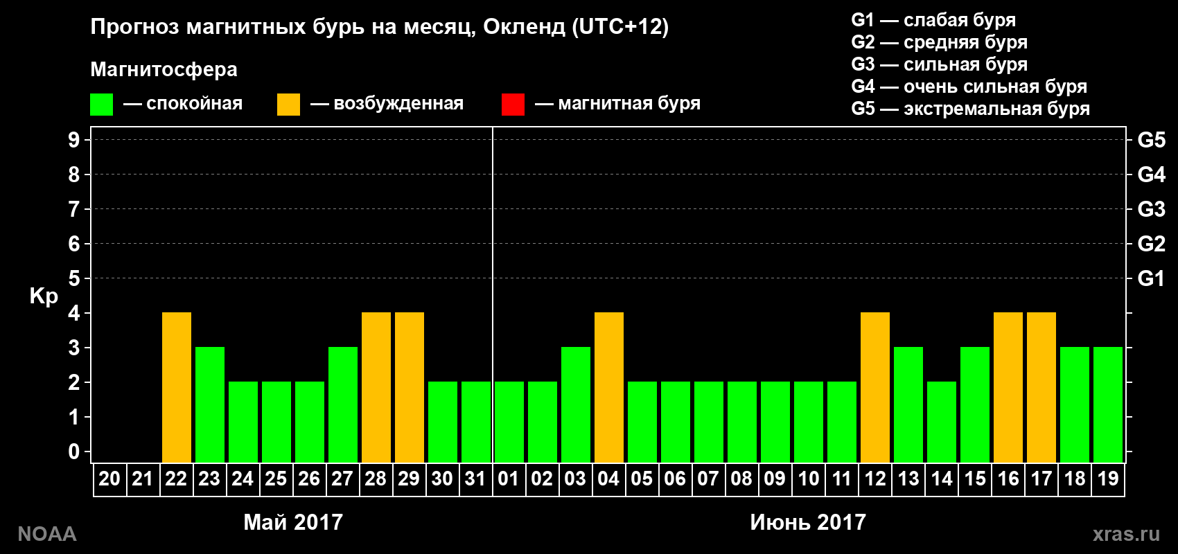 Прогноз геомагнитного индекса Kp на следующий месяц