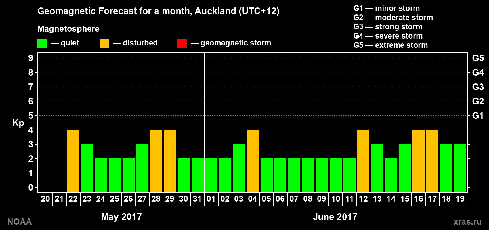 Geomagnetic index Kp forecast for the next month