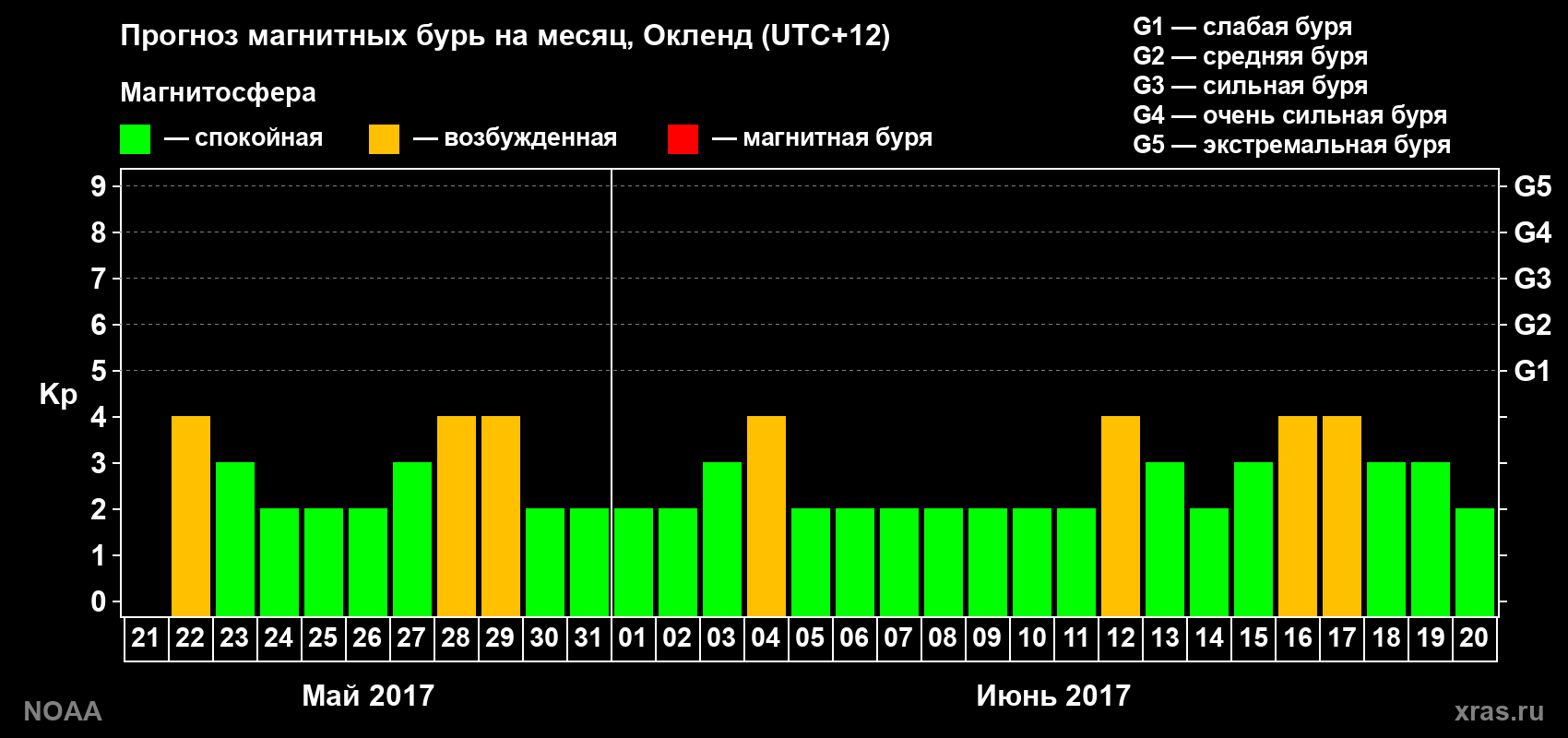 Прогноз геомагнитного индекса Kp на следующий месяц