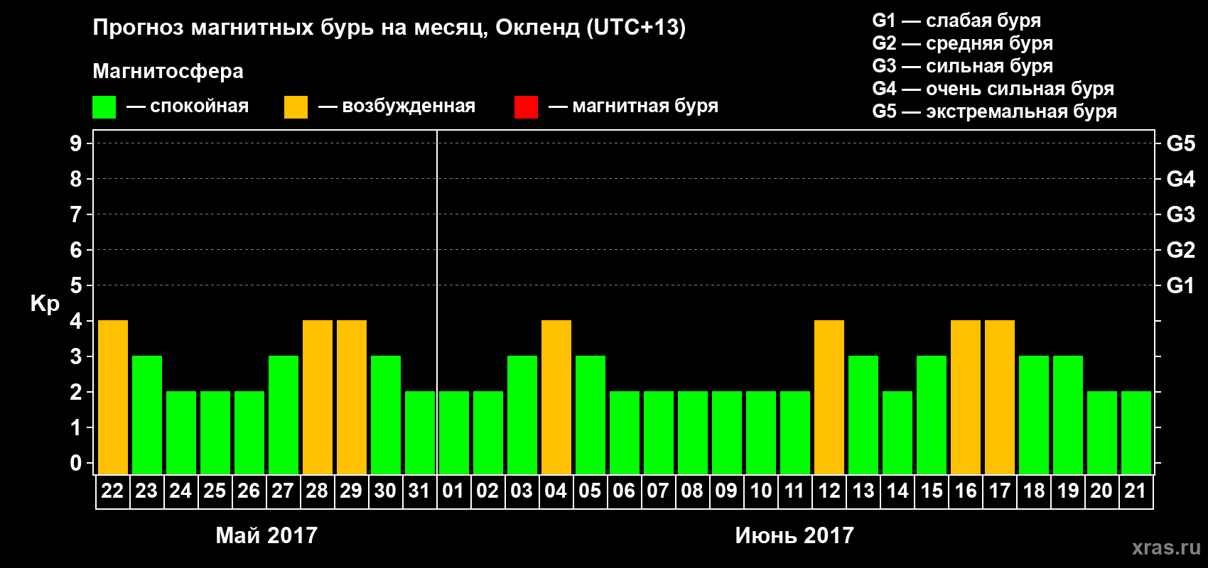 Прогноз максимального суточного геомагнитного индекса&nbsp;Kp на <b>1 месяц</b> (31 день) <b>с 22 мая по 21 июня 2017 г</b>