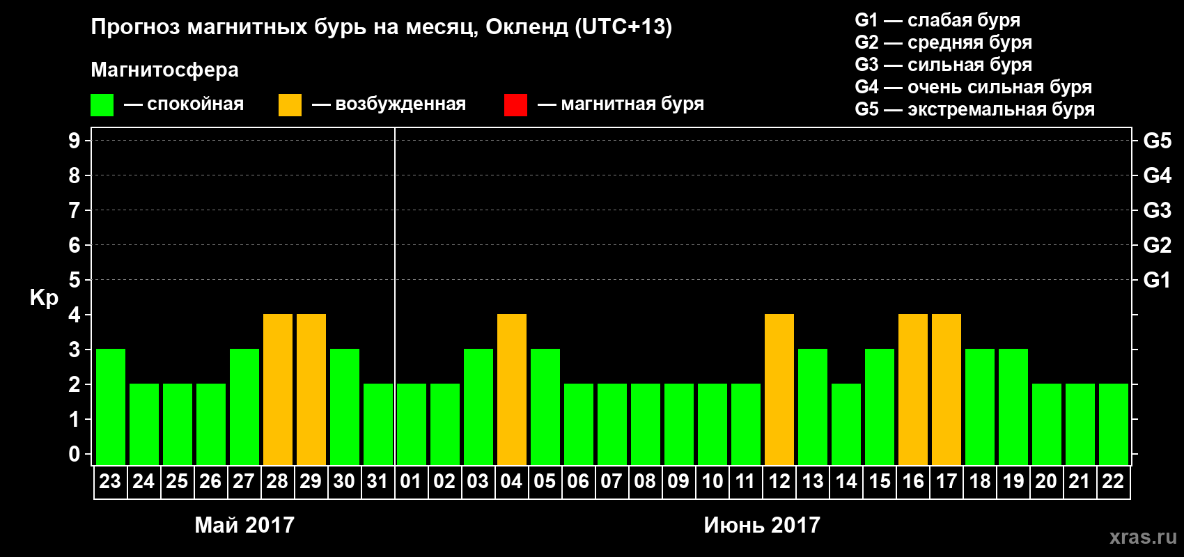 Прогноз максимального суточного геомагнитного индекса&nbsp;Kp на <b>1 месяц</b> (31 день) <b>с 23 мая по 22 июня 2017 г</b>