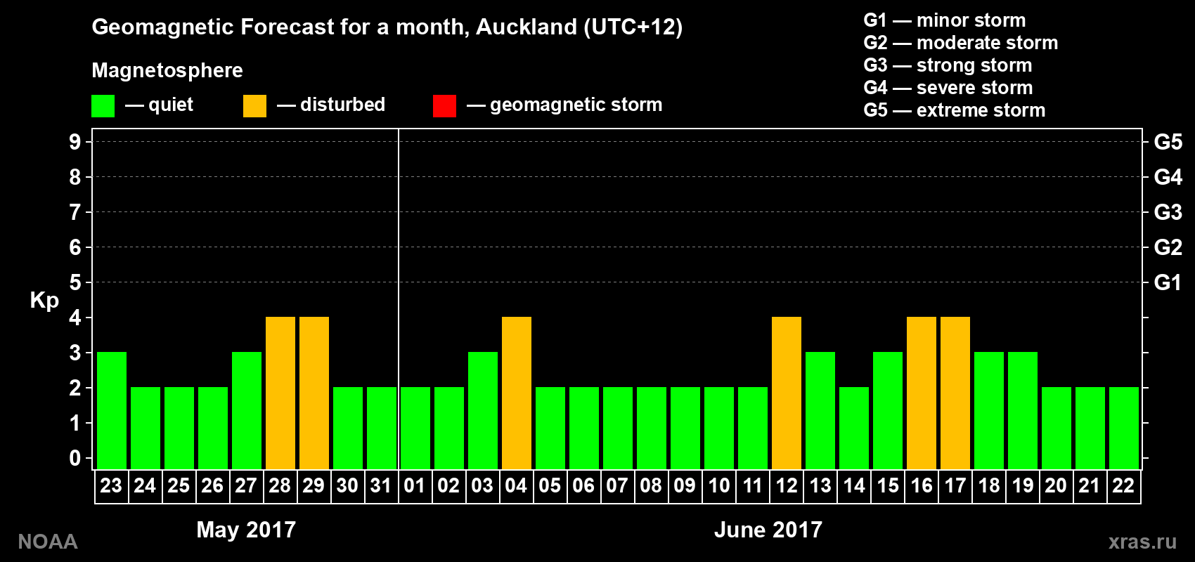 Forecast of the daily maximal value of geomagnetic index&nbsp;Kp for <b>1 month</b> (31 days) <b>from May 23, 2017 to Jun 22, 2017</b>
