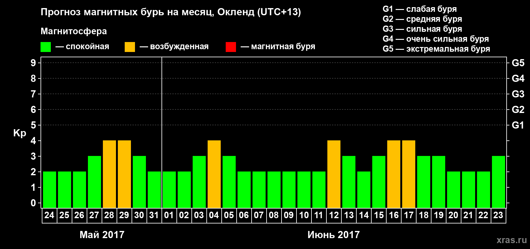 Прогноз максимального суточного геомагнитного индекса&nbsp;Kp на <b>1 месяц</b> (31 день) <b>с 24 мая по 23 июня 2017 г</b>