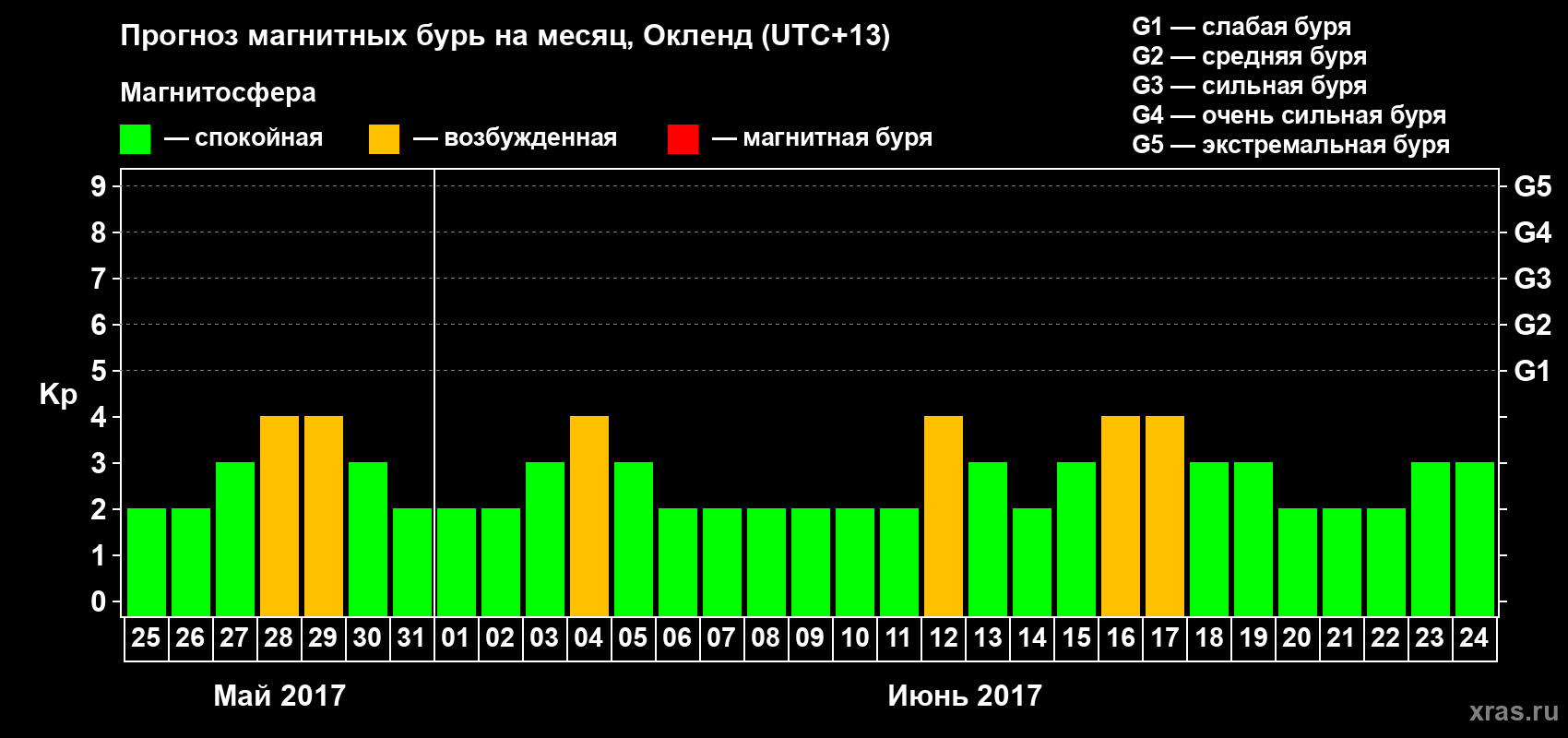 Прогноз максимального суточного геомагнитного индекса&nbsp;Kp на <b>1 месяц</b> (31 день) <b>с 25 мая по 24 июня 2017 г</b>