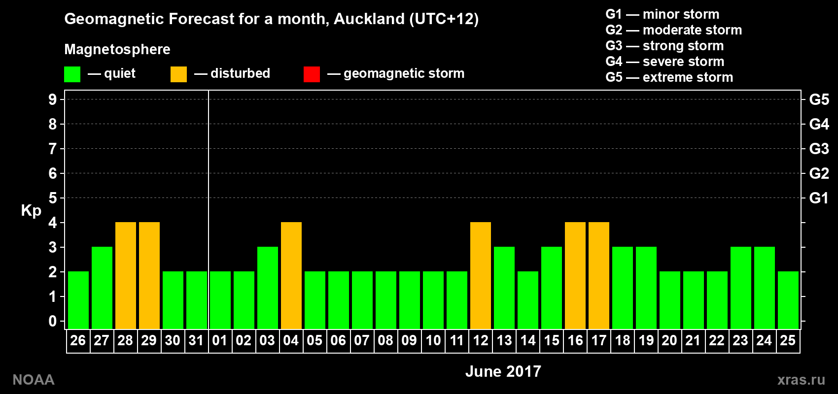 Forecast of the daily maximal value of geomagnetic index&nbsp;Kp for <b>1 month</b> (31 days) <b>from May 26, 2017 to Jun 25, 2017</b>