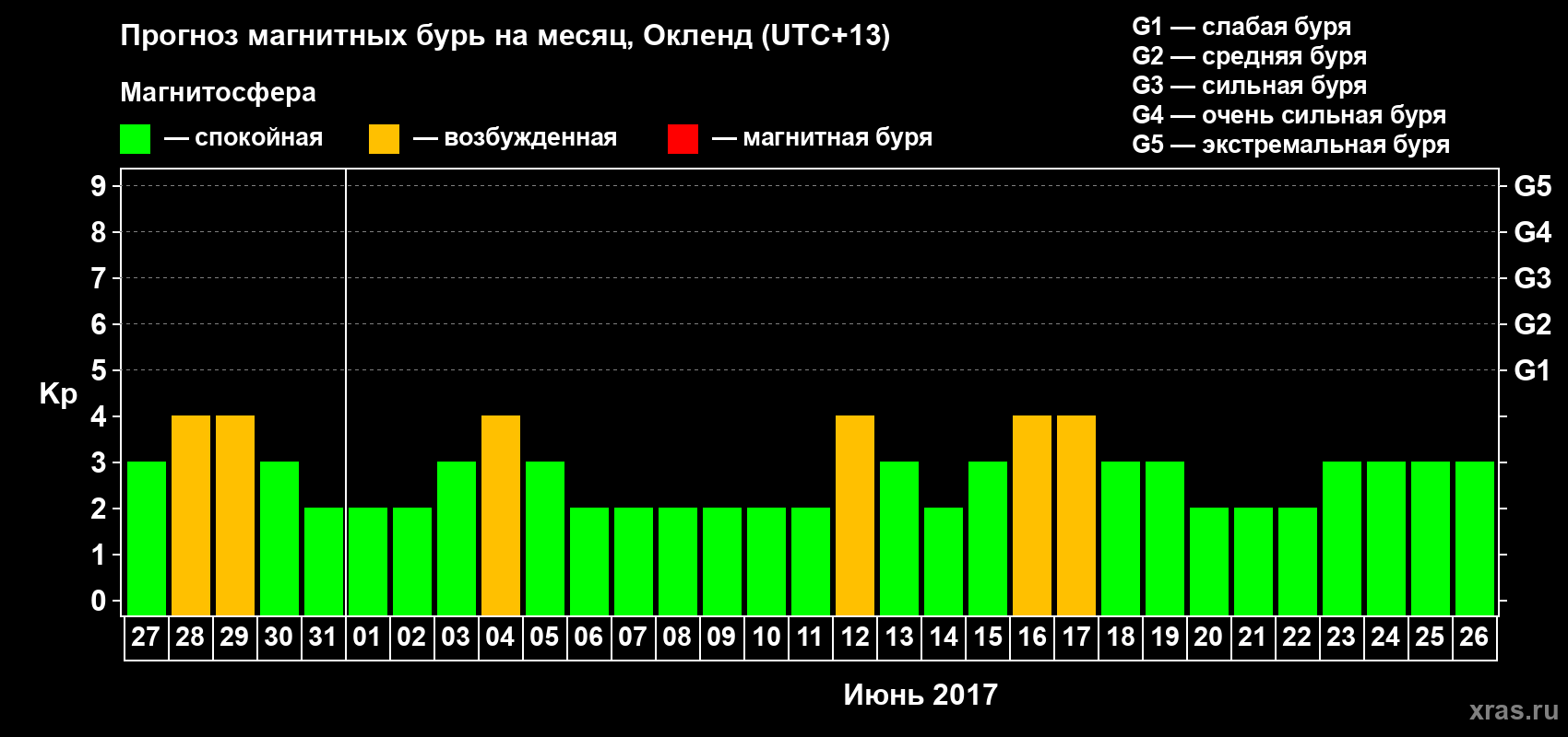 Прогноз максимального суточного геомагнитного индекса&nbsp;Kp на <b>1 месяц</b> (31 день) <b>с 27 мая по 26 июня 2017 г</b>