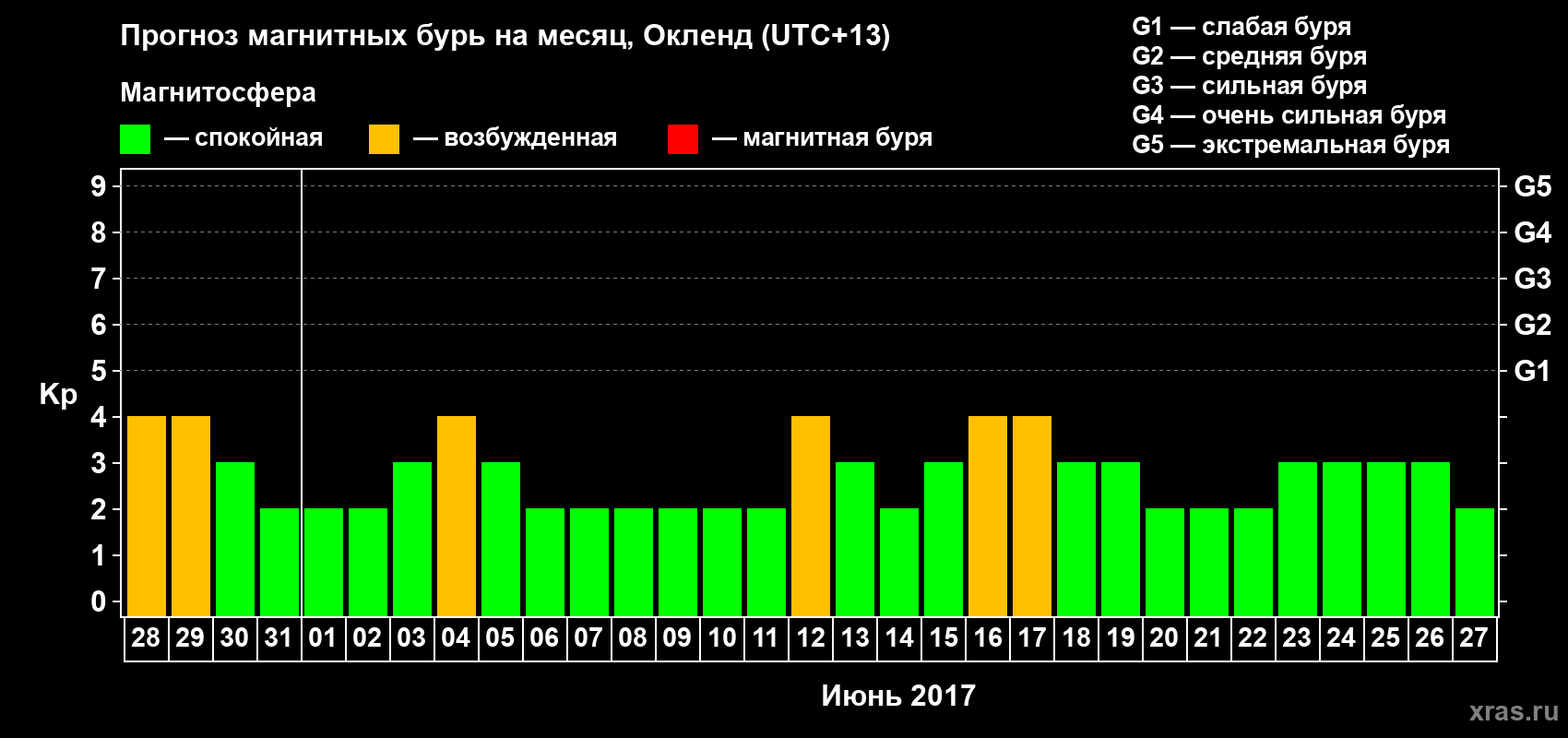 Прогноз максимального суточного геомагнитного индекса&nbsp;Kp на <b>1 месяц</b> (31 день) <b>с 28 мая по 27 июня 2017 г</b>