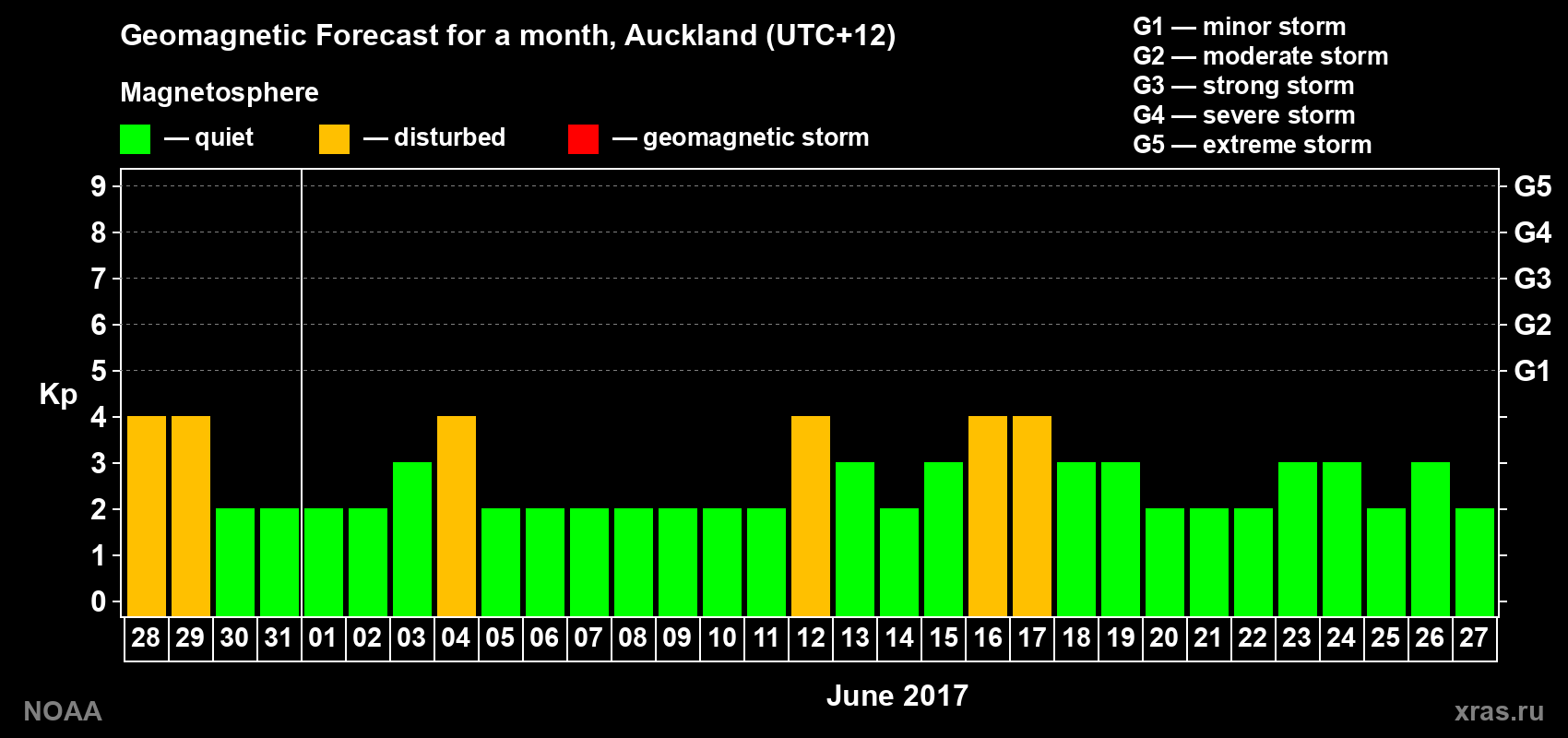 Forecast of the daily maximal value of geomagnetic index Kp for <b>1 month</b> (31 days) <b>from May 28, 2017 to Jun 27, 2017</b>