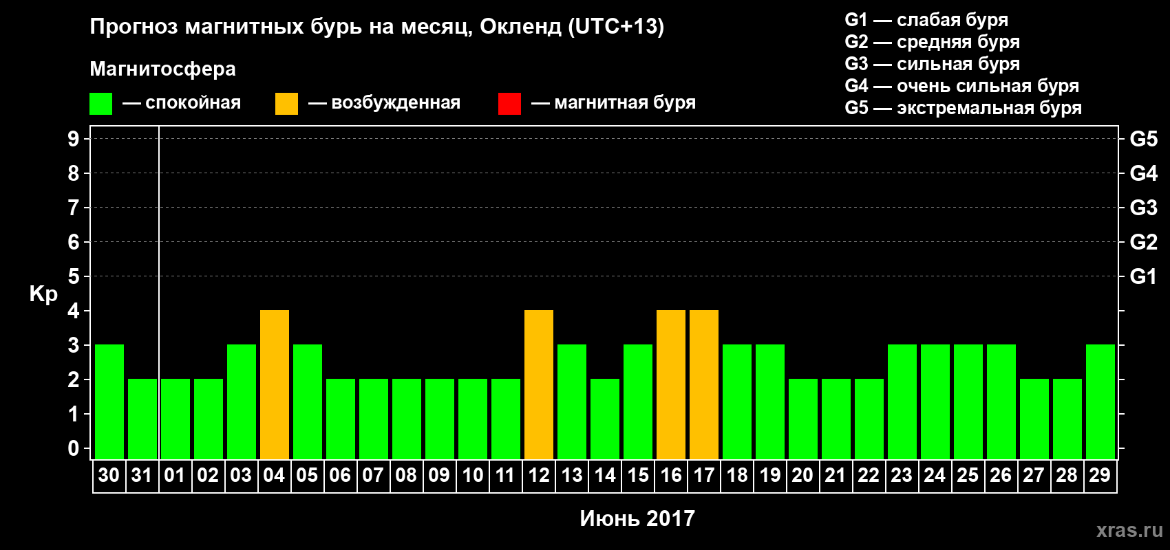 Прогноз максимального суточного геомагнитного индекса&nbsp;Kp на <b>1 месяц</b> (31 день) <b>с 30 мая по 29 июня 2017 г</b>