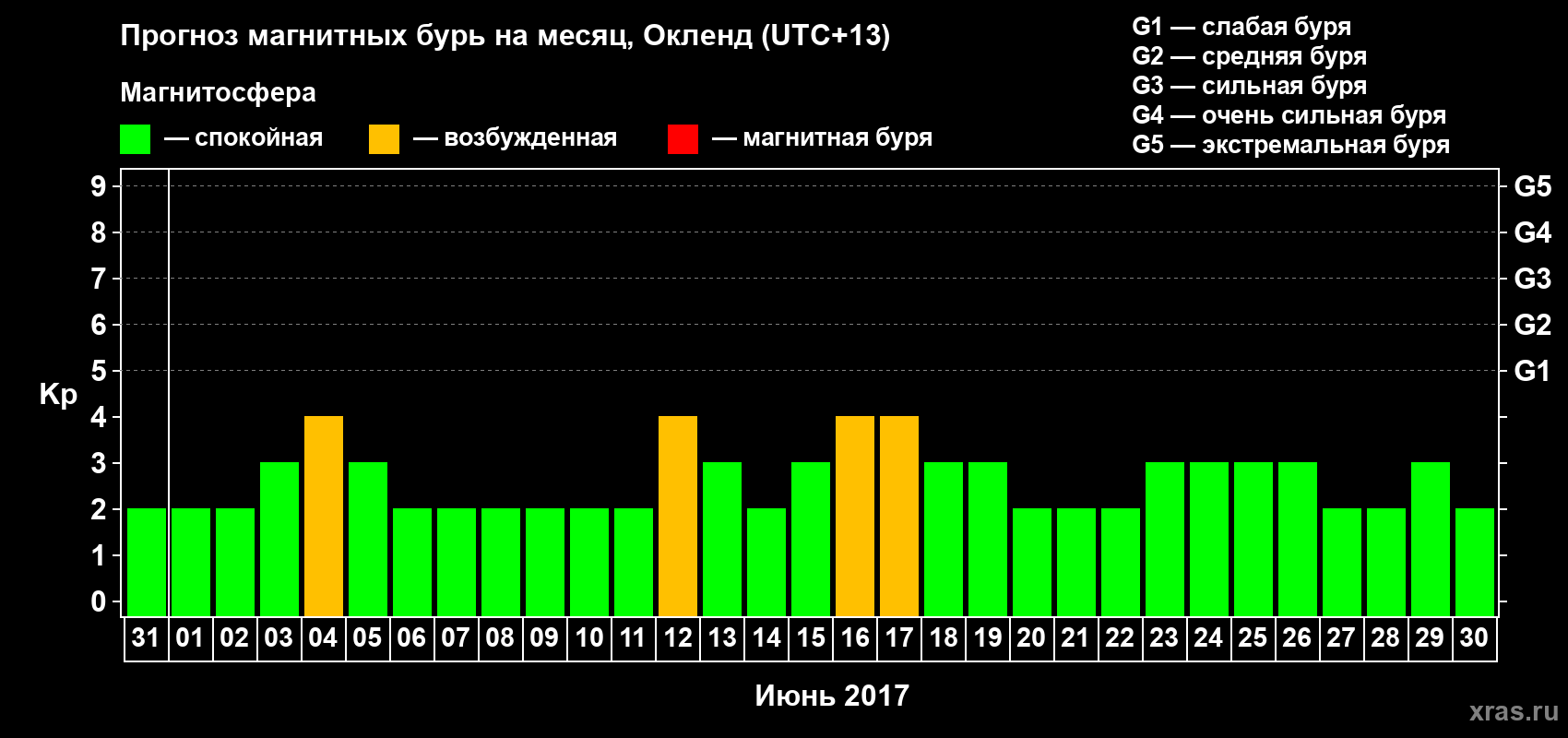 Прогноз максимального суточного геомагнитного индекса&nbsp;Kp на <b>1 месяц</b> (31 день) <b>с 31 мая по 30 июня 2017 г</b>