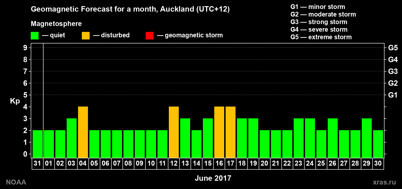 Forecast of the daily maximal value of geomagnetic index&nbsp;Kp for <b>1 month</b> (31 days) <b>from May 31, 2017 to Jun 30, 2017</b>