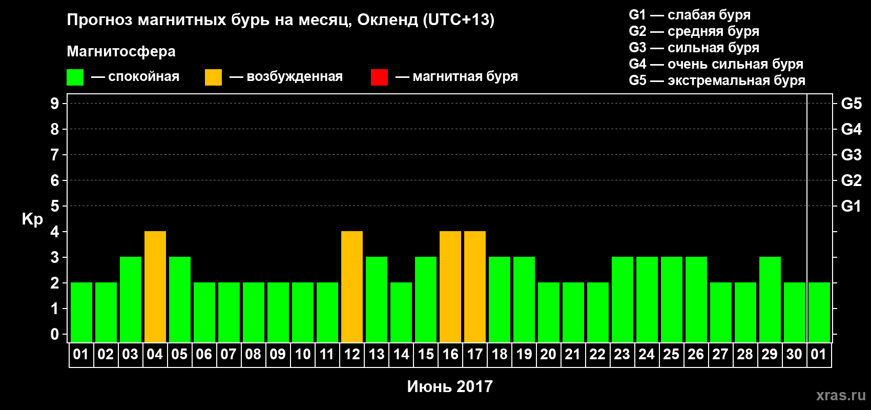 Прогноз максимального суточного геомагнитного индекса&nbsp;Kp на <b>1 месяц</b> (31 день) <b>с 01 июня по 01 июля 2017 г</b>