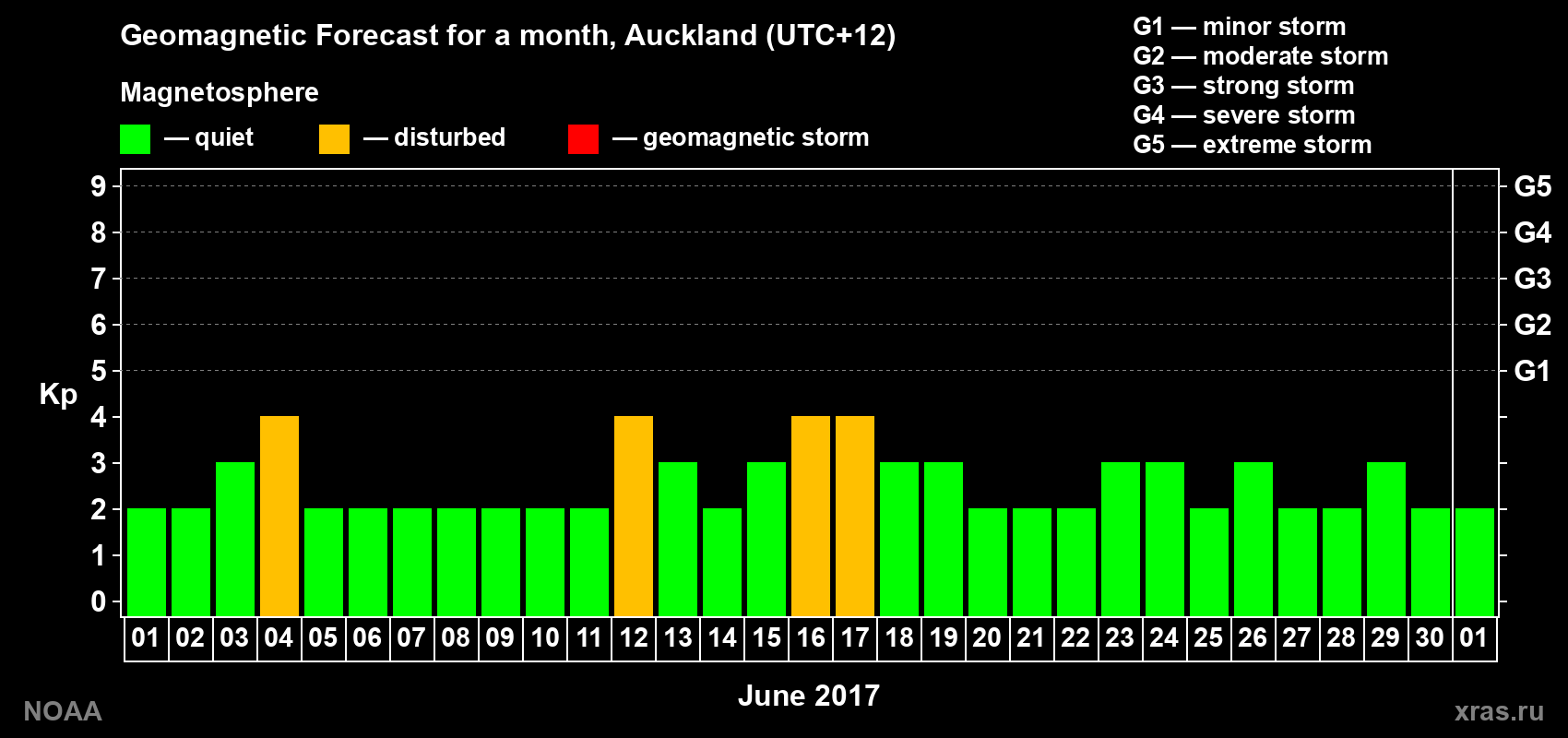 Forecast of the daily maximal value of geomagnetic index Kp for <b>1 month</b> (31 days) <b>from Jun 01, 2017 to Jul 01, 2017</b>