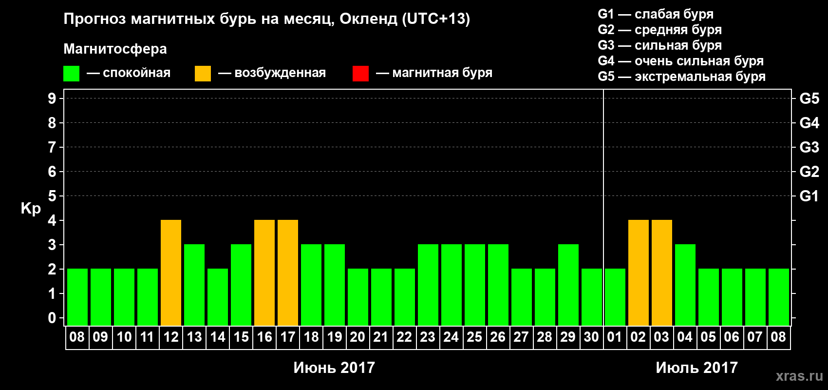 Прогноз максимального суточного геомагнитного индекса&nbsp;Kp на <b>1 месяц</b> (31 день) <b>с 08 июня по 08 июля 2017 г</b>