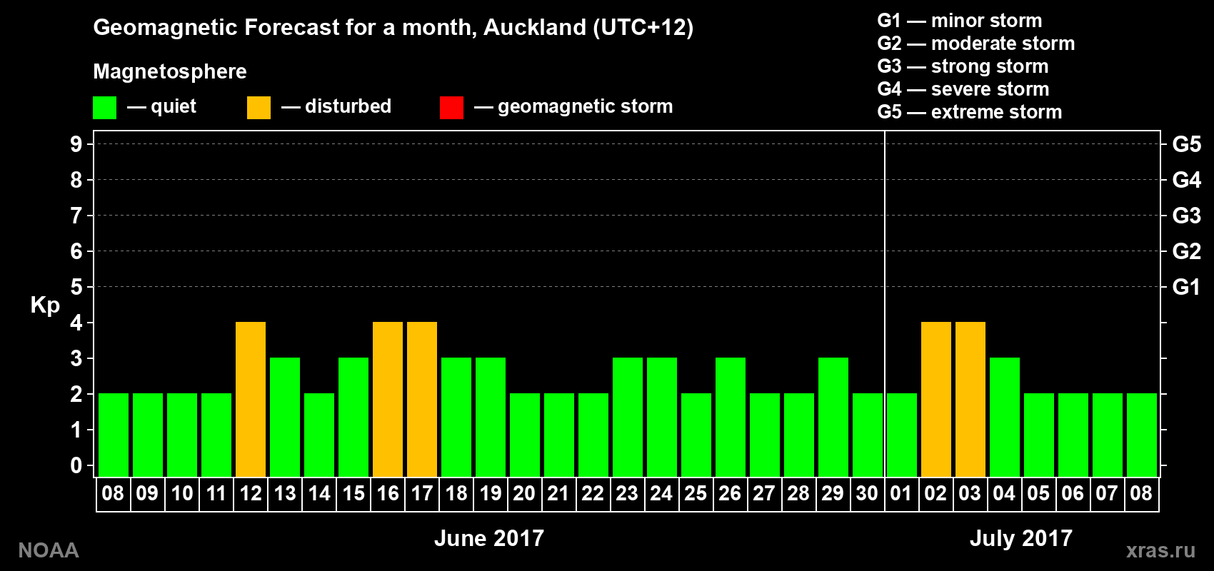 Forecast of the daily maximal value of geomagnetic index Kp for <b>1 month</b> (31 days) <b>from Jun 08, 2017 to Jul 08, 2017</b>