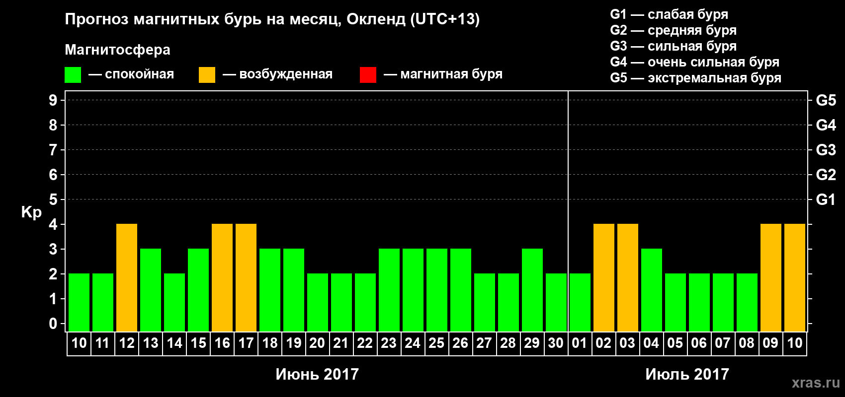 Прогноз максимального суточного геомагнитного индекса&nbsp;Kp на <b>1 месяц</b> (31 день) <b>с 10 июня по 10 июля 2017 г</b>