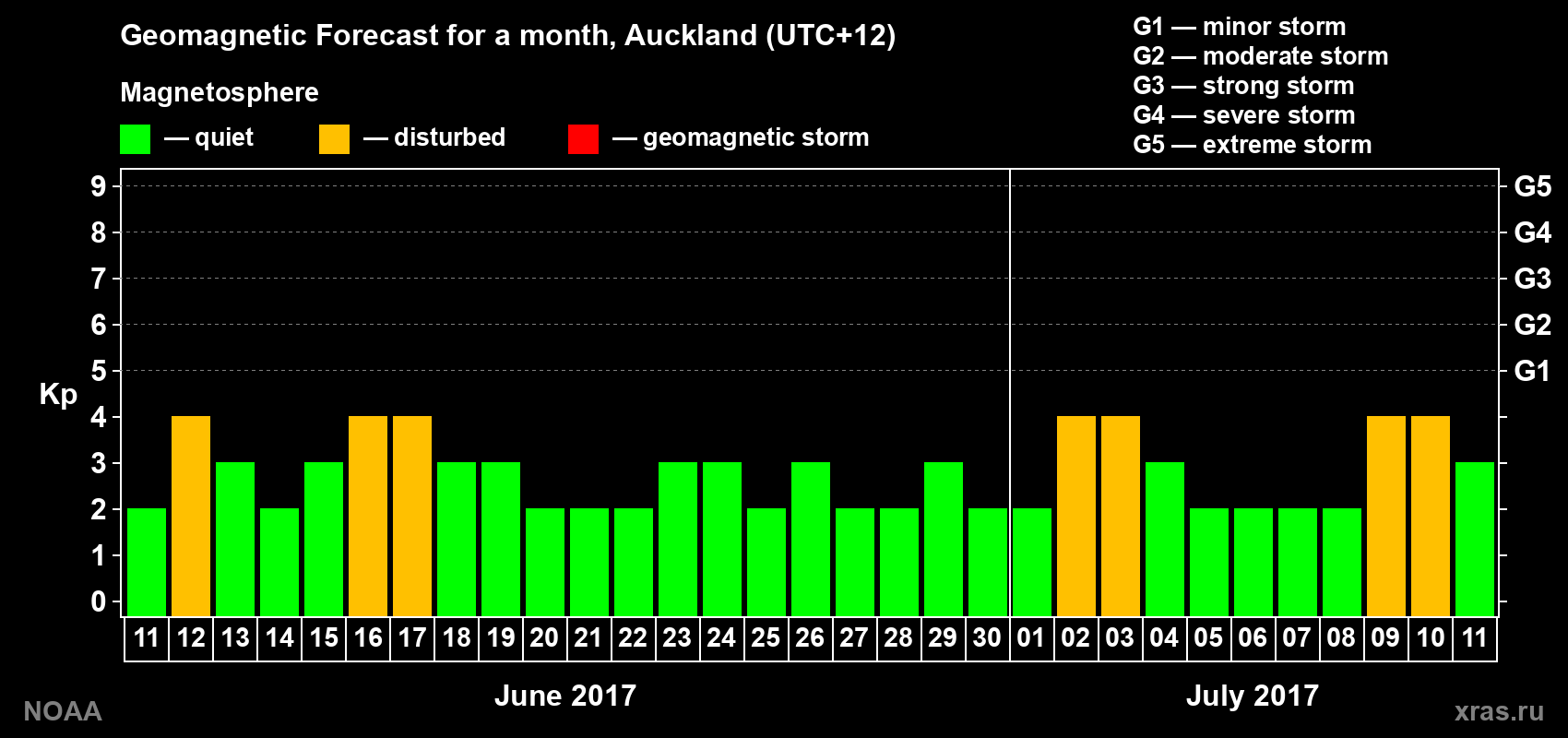 Geomagnetic index Kp forecast for the next month