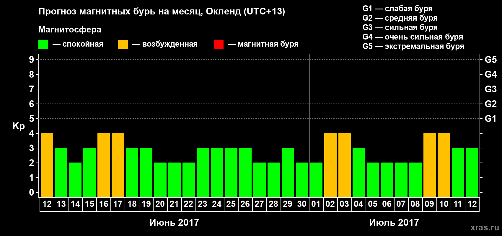 Прогноз максимального суточного геомагнитного индекса&nbsp;Kp на <b>1 месяц</b> (31 день) <b>с 12 июня по 12 июля 2017 г</b>