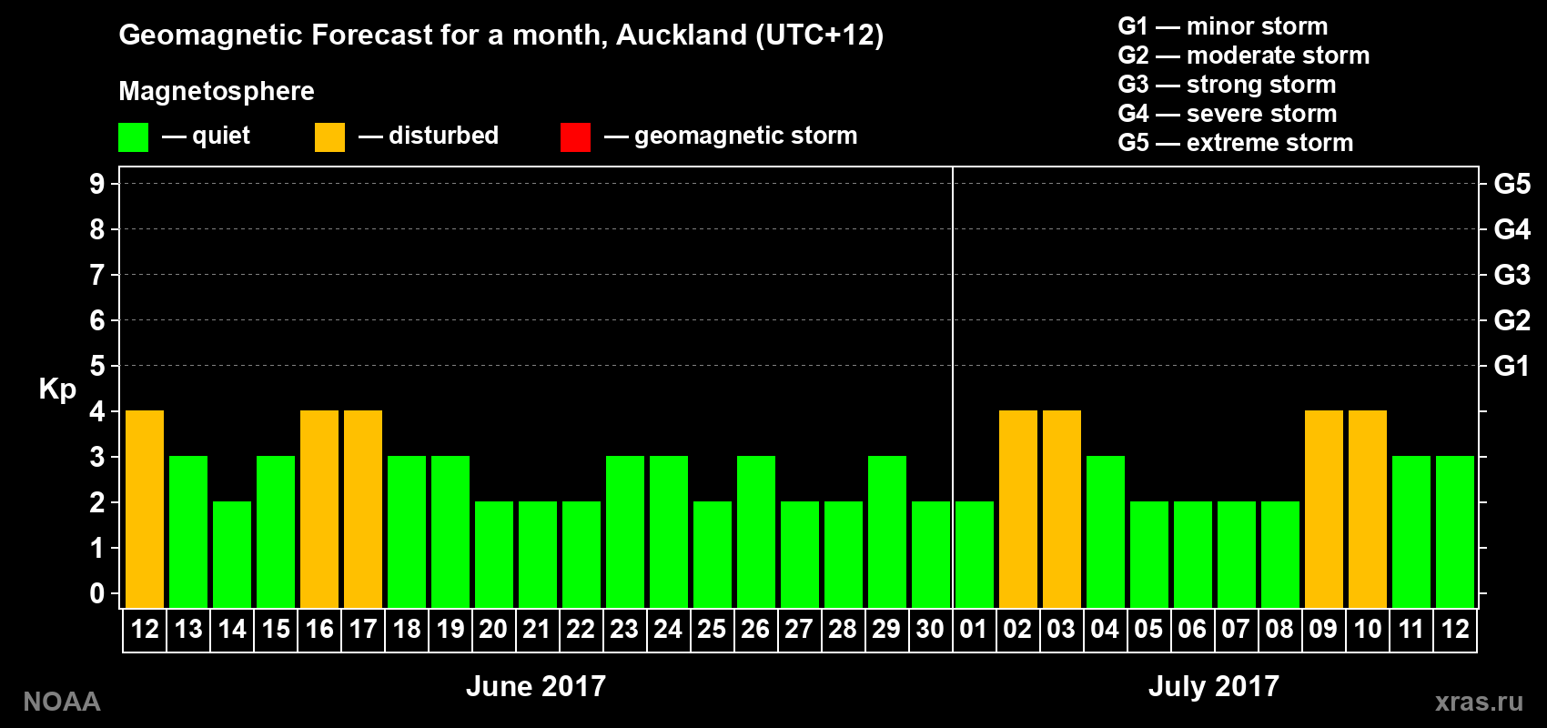 Forecast of the daily maximal value of geomagnetic index Kp for <b>1 month</b> (31 days) <b>from Jun 12, 2017 to Jul 12, 2017</b>