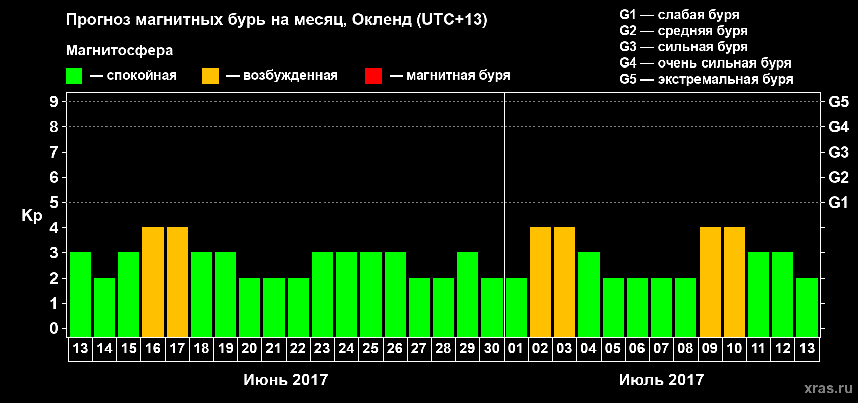 Прогноз максимального суточного геомагнитного индекса&nbsp;Kp на <b>1 месяц</b> (31 день) <b>с 13 июня по 13 июля 2017 г</b>