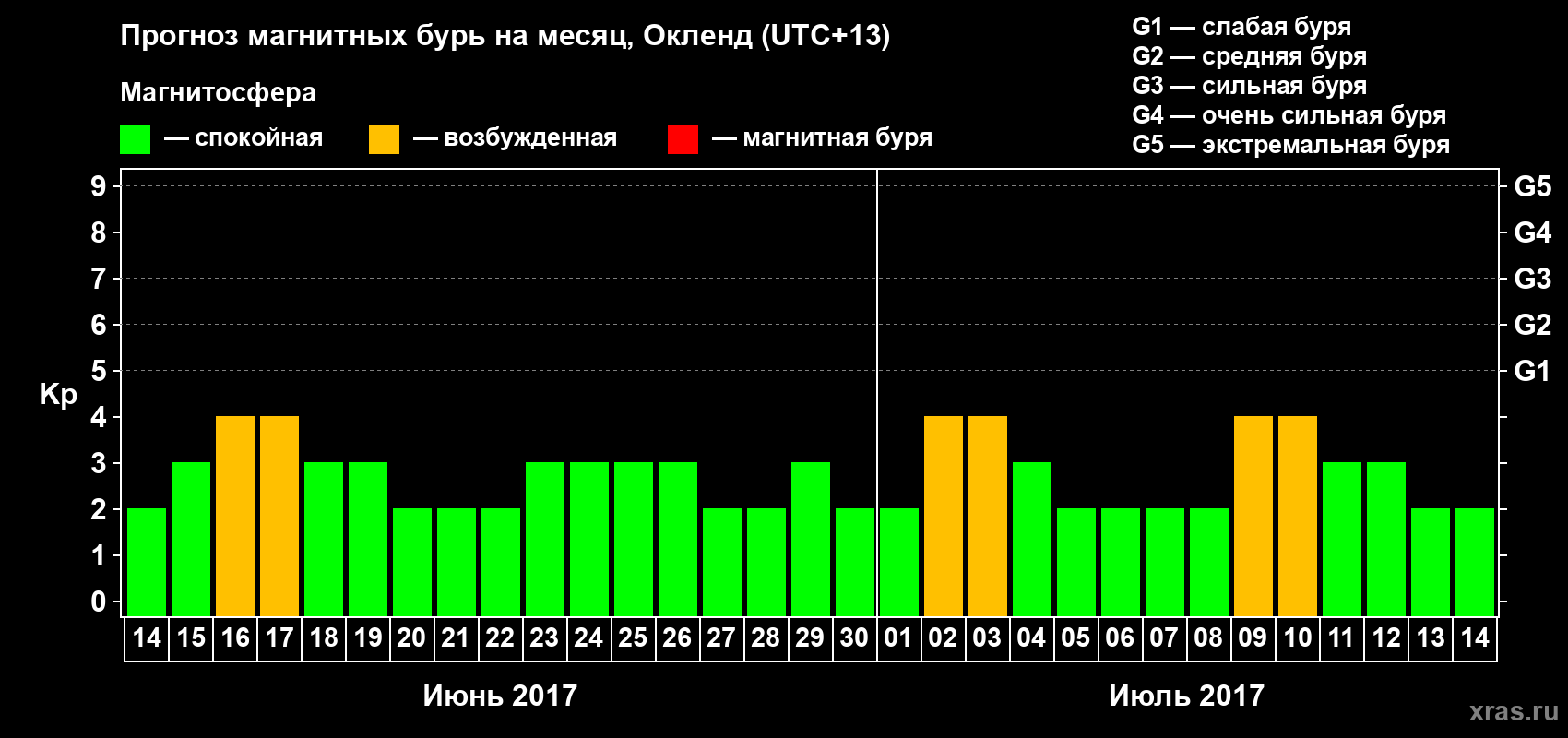 Прогноз максимального суточного геомагнитного индекса Kp на <b>1 месяц</b> (31 день) <b>с 14 июня по 14 июля 2017 г</b>