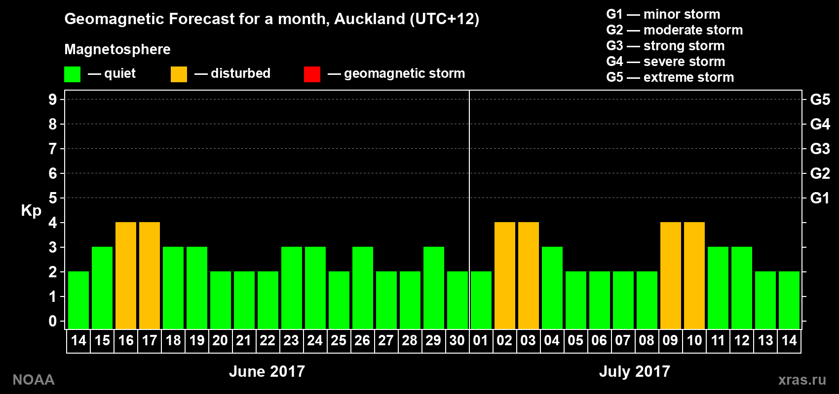 Geomagnetic index Kp forecast for the next month